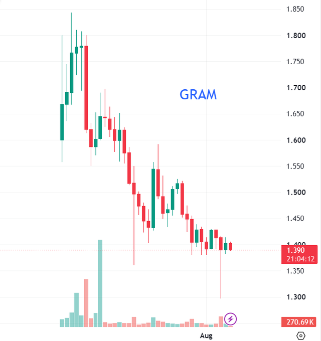 A candlestick chart showing the GRAM token in a clear downtrend, with the price falling from around 1.850 to a current value of 1.390 at 21:04:12, accompanied by volume bars and a volume of 270.69K.