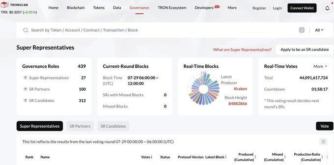 Screenshot of the TRONSCAN governance page showing that the network has 27 Super Representatives, along with 100 SR Partners and 312 SR Candidates, illustrating the SR figures referenced in the TRON 101 explanation.