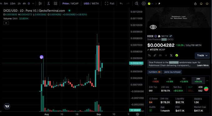 A TradingView chart shows DICE/USD on GeckoTerminal with a massive +18.93% surge to $0.000004282, backed by 32.85K volume, aligning with the post's claim of grabbing a bag of $DICE as the "Chainlink of Robinhood Chain" randomness layer.