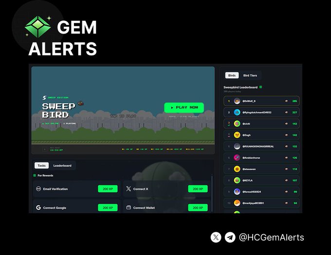 The image showcases the "Gem Alerts" platform highlighting the Sweep Bird game/airdrop by Sweep Finance, featuring a "Play Now" button, social task options (Email Verification, Connect X, Connect Google, Connect Wallet) each awarding 200 XP, and a leaderboard of top players with scores ranging from 84 to 285 points. This visually aligns with the accompanying post announcing a free gem opportunity from @SweepGlobal, where users can complete social tasks to earn points in the DeFi project combining gaming, payments, and prediction markets.