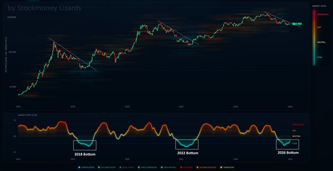 The image is a long-term Bitcoin/USD price chart from 2016 to 2026 paired with a Market Risk Score indicator, highlighting three major cyclical bottoms labeled "2018 Bottom," "2022 Bottom," and "2026 Bottom," with the current price marked at $66,156. It visually reinforces the post's message that bottoms feel boring and lifeless—showing Bitcoin grinding sideways for months—just as it did before previous recoveries, reminding investors that "buying low" requires enduring the discomfort that never announces itself in the moment.