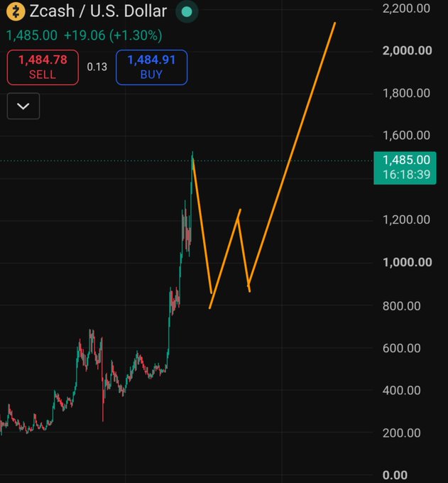 Trading chart for Zcash/U.S. Dollar (ZEC/USD) showing a current price of 1,485.00 (+19.06, +1.30%) with sell at 1,484.78 and buy at 1,484.91, displaying candlestick data and an upward trendline.