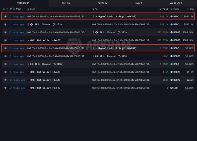 A cryptocurrency transaction tracking interface showing transfers, with two rows highlighted in red showing large transactions of 583.1K USDC and 1.86M USDC sent to Hyperliquid: Bridge2.