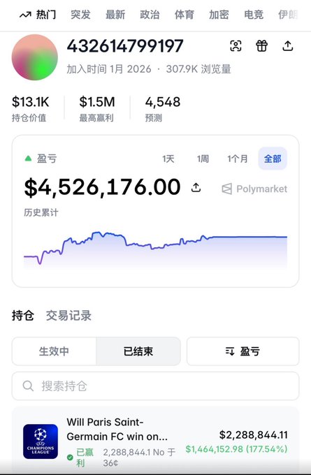 The image shows a Polymarket trading profile with the username "432614799197" displaying a historical cumulative profit of $4,526,176.00 in green (indicating gains), with the account holding value at $13.1K and a peak profit of $1.5M. The visible position shows a large bet on "Will Paris Saint-Germain FC win on..." with a current value of $2,288,844.11, illustrating the substantial earnings referenced in the caption about an MIT student profiting millions through cross-market time difference arbitrage.