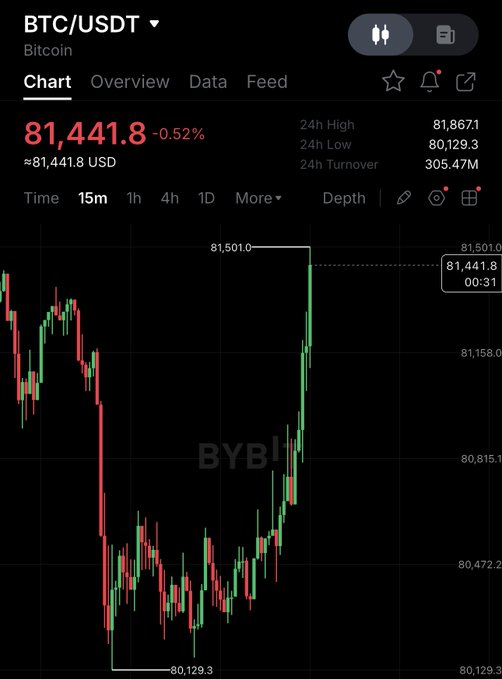 A BTC/USDT trading chart on Bybit showing Bitcoin at $81,441.8 with a -0.52% change, 24h high of 81,867.1 and low of 80,129.3, displaying a 15-minute candle chart with a sharp V-shaped recovery.