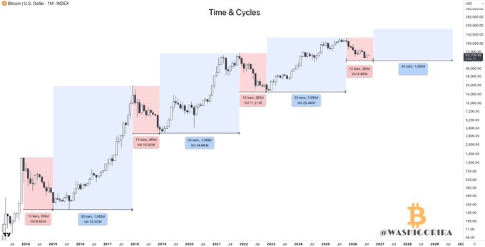 This Bitcoin chart, labeled "Time & Cycles," visually represents past cycles with highlighted bull and bear phases, suggesting the cyclical nature of Bitcoin markets and implying that bear markets have an end.