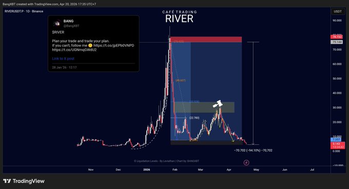 A TradingView chart of RIVER/USDT on Binance shows a dramatic peak above 70 USDT in late January 2026 followed by a steep decline to roughly 9.622, with a user's comment claiming successful short positions at the top of various pumped altcoins including memecoins like $RAVE, $BEAT, $VVV, $LAB, $M, and $DEXE, while promoting their trading channel "BANG."