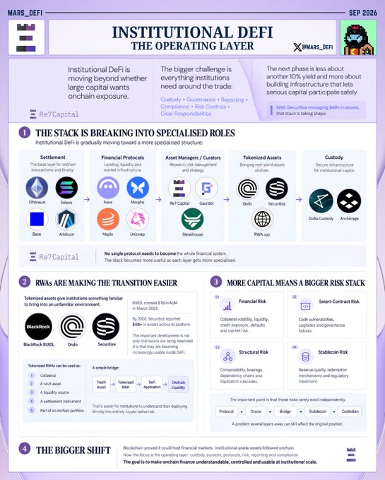 An infographic titled "Institutional DeFi: The Operating Layer" (Sep 2026) that breaks down the specialized stack needed for institutional crypto adoption, highlighting Re7Capital and Omnara. It illustrates four pillars: specialized roles (Settlement—Ethereum, Solana, Base, Arbitrum; Financial Protocols—Aave, Morpho, Maple, Uniswap; Asset Managers—Re7 Capital, Galaxy, Steakhouse; Tokenized Assets—Ondo, Securitize, RWA.xyz; Custody—Zodia Custody, Anchorage), tokenized RWAs from issuers like BlackRock BUIDL, Ondo, and Securitize enabling collateral/liquidity/settlement roles, and four risk categories (Financial, Smart-Contract, Structural, Stablecoin) linked to protocols like Ondo, Bridge, Stablecoin, and Custodians.