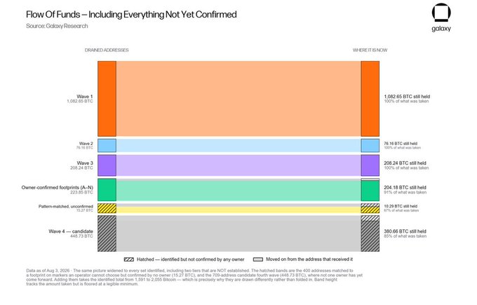 A Galaxy Research chart titled "Flow Of Funds – Including Everything Not Yet Confirmed" tracks 1,591 BTC stolen from approximately 1,062 addresses across four "waves," with 380 BTC still held in Wave 4, supporting the report of a major Coldcard security breach.