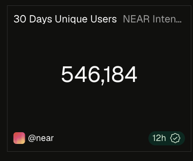 The image displays a NEAR Intents dashboard showing "30 Days Unique Users" at 546,184, attributed to the @near account and updated 12 hours ago. The visual reinforces the post's skepticism about the user count, as the large headline number suggests mass adoption, but the author questions whether these 550k unique addresses actually represent individual people or a smaller group of repeat users inflating the metric.