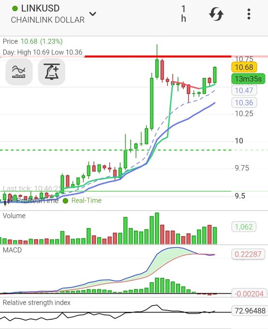 A financial trading chart for LINKUSD (Chainlink Dollar) showing a 1-hour price movement of 10.68 (+1.23%), with candlestick patterns, volume bars, MACD indicator, and RSI at 72.96.