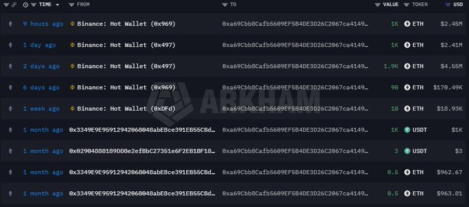 A cryptocurrency transaction tracking interface displays recent large Ethereum (ETH) and USDT transfers, including several transactions labeled 'Binance: Hot Wallet' with addresses starting with '0xa69Cbb...4149' and amounts ranging from 2 to 98 ETH.