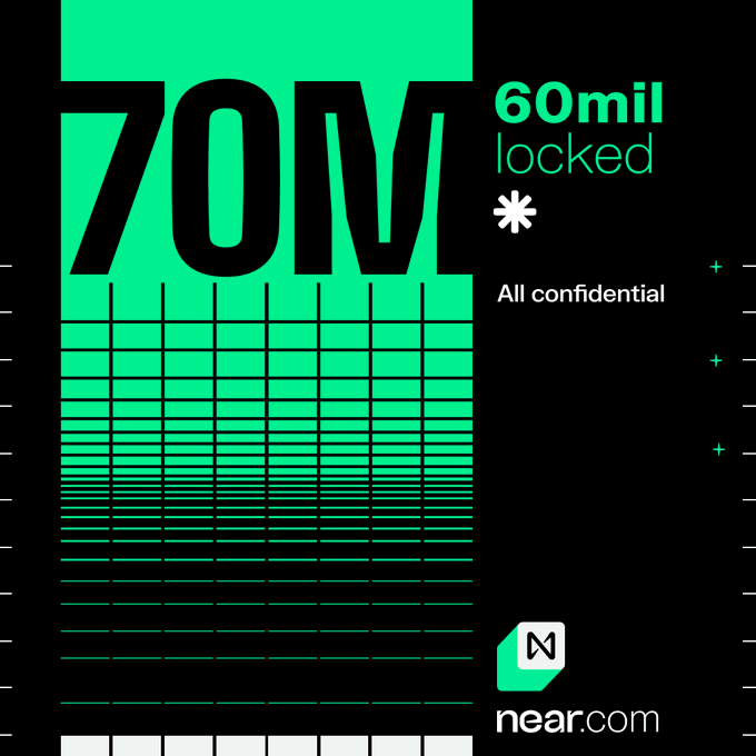 A bold green and black graphic displays "70M" and "60mil locked *All confidential" alongside the NEAR logo (near.com), visually reinforcing the post's message about Confidential Intents enabling private, cross-chain trading — emphasizing that significant value is already being secured without exposing transaction details.