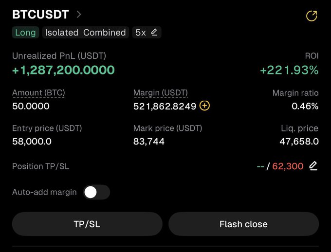 A BTC/USDT long position showing an unrealized PnL of +1,287,200 USDT (+221.93% ROI) on 50 BTC with an entry price of $58,000, a mark price of $83,744, and a liquidation price of $47,658. The image supports the post's boast of a massively profitable Bitcoin trade, though the screenshot's figures only reflect the current unrealized gain, not the projected $5M profit target mentioned in the caption.