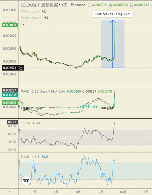 A financial chart showing CELRUSDT price data over a daily timeframe, highlighting a 249.41% gain to 0.003721, along with MACD, RSI 14 at 89.47, and Stoch 14 indicators.