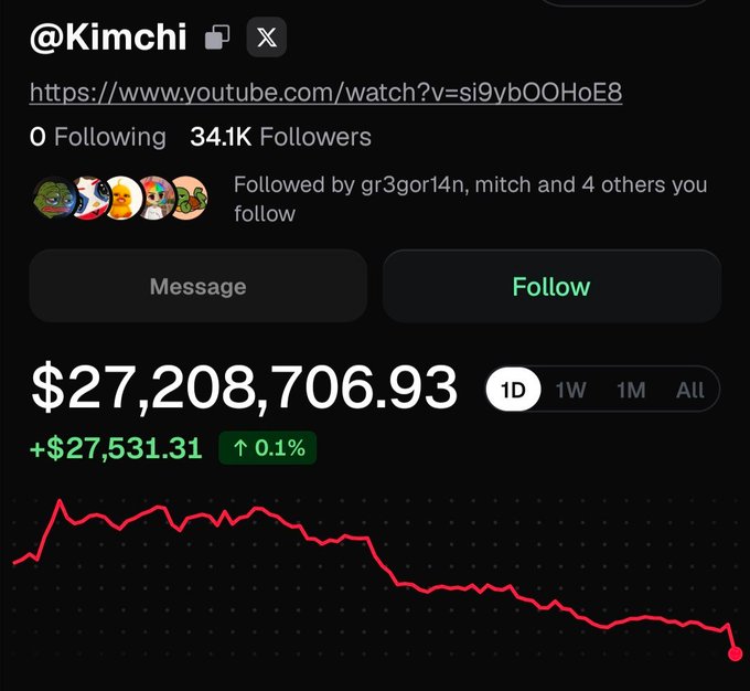A screenshot of Kimchi’s X profile shows a YouTube link, “0 Following,” “34.1K Followers,” and a one-day token chart valued at $27,208,706.93, up $27,531.31 (0.1%). The post frames this growth as part of Kimchi’s $20M in KIMCHI tokens, $7M Pump.fun deal, 200K+ X followers, 50K YouTube subscribers, 670K video views, and 34K Pump.fun followers.