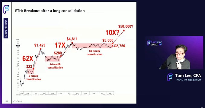 A financial presentation slide titled "ETH: Breakout after a long consolidation" by Tom Lee, CFA, features a price chart showing historical Ethereum gains of "62X," "17X," and "10X," projecting a target of "$50,000?"