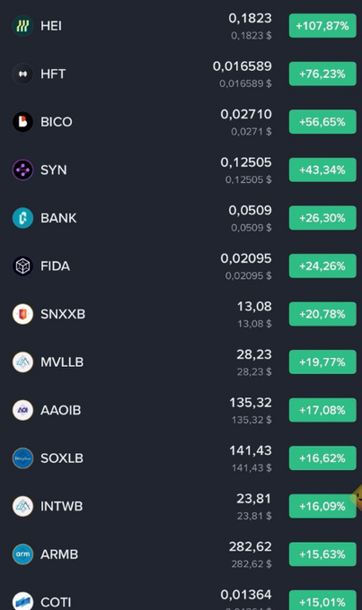 A cryptocurrency price tracker showing top gainers including HEI (+107.87%), HFT (+76.23%), BICO (+56.65%), SYN (+43.34%), BANK (+26.30%), and others, all displayed in green.