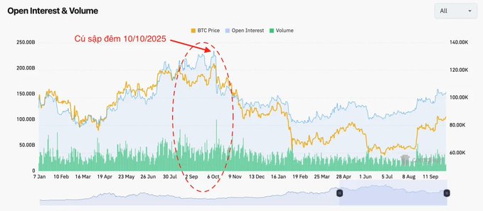 The image shows a chart titled "Open Interest & Volume" tracking BTC Price, Open Interest, and Volume from January 2025 onward, with a red annotation pointing to the "Cú sập đêm 10/10/2025" (the crash of October 10, 2025) circled in the late September-early October period, where BTC Price peaked near $120K before dropping. The accompanying post notes that despite the crash, current open interest remains much lower than last year's peak and volume is still low, suggesting the market hasn't yet built up the excessive leverage that preceded prior volatile events.