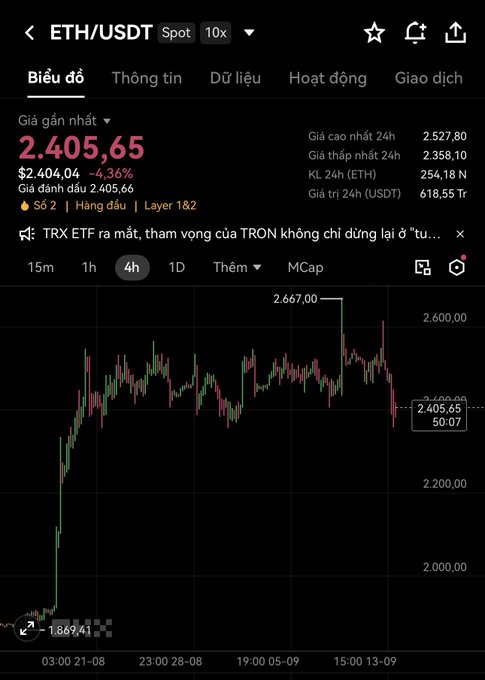 A cryptocurrency trading interface in Vietnamese showing the ETH/USDT spot chart, with the current price at '2.405,65' (down 4.36%) and 24h high/low of '2.527,80'/'2.358,10'.