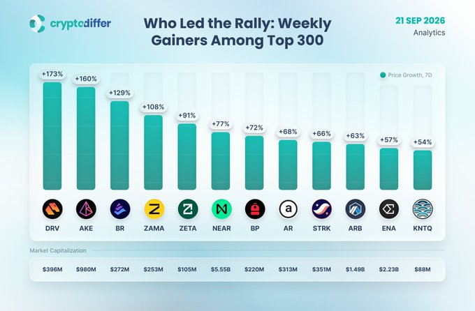 A cryptodiffer analytics chart titled "Who Led the Rally: Weekly Gainers Among Top 300" dated 21 Sep 2026 displays the top 12 7-day price growth leaders, led by DRV (+173%) and AKE (+160%), followed by BR (+129%), ZAMA (+108%), ZETA (+91%), NEAR (+77%), BP (+72%), AR (+68%), STRK (+66%), ARB (+63%), ENA (+57%), and KNTQ (+54%), with market caps ranging from $88M (KNTQ) to $5.55B (NEAR). The visualization complements the post's summary of a broad market rally where only 15 of the top 300 tokens closed red, highlighting the standout weekly performers alongside Bitcoin and Ethereum's gains.