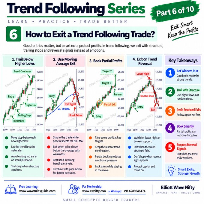 An educational infographic titled 'Trend Following Series - Part 6 of 10' by Elliott Wave Nifty explains 'How to Exit a Trend Following Trade?' with four chart examples and key takeaways for smart exits.