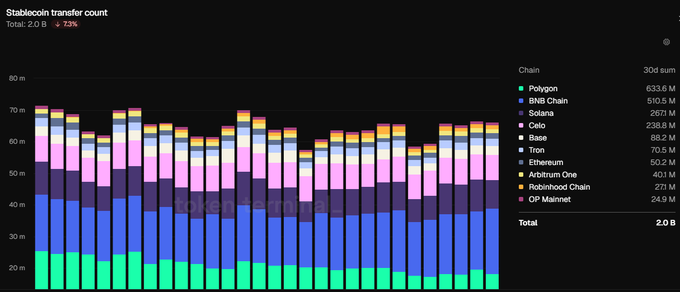 A stacked bar chart from Stablecoin transfer count displays a total of 2.0 B transactions across 10 blockchain networks, with Polygon ranked first at 633.6 M, followed by BNB Chain (510.5 M), Solana (257 M), and Celos (238.8 M), visually confirming Polygon's leading position highlighted in the accompanying post "@0xPolygon".