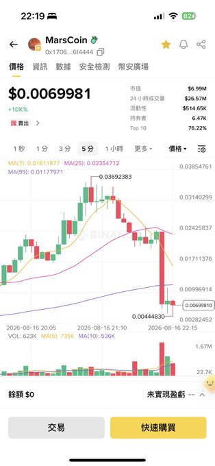The image shows a cryptocurrency trading app screenshot displaying MarsCoin (0x1706...6f4444) priced at $0.0069981 with a 10% gain, showing a 5-day candlestick chart with a sharp recent decline from $0.0369 to $0.006998. The post references CZ's response and the "seesaw" rotation between two tokens (7777 and 4444), suggesting the trader had to reverse their position after the price dropped—buying back 7777 at a loss after selling it earlier, indicating the difficulty of timing volatile meme coin swings.