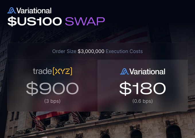 Variational promotes its $US100 SWAP offering, highlighting execution costs of just $180 (0.6 bps) on a $3,000,000 order compared to Trade XYZ's $900 (3 bps). The image serves as visual evidence of Variational's competitive edge in cost efficiency, supporting the claim that even being a strong #2 behind Hyperliquid positions Variational favorably in the derivatives market.
