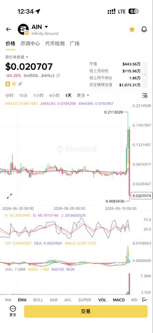 A Binance mobile app screenshot displays the AIN (Infinity Ground) token trading at $0.020707, down 84.25% with EMAs around 0.0851-0.0784, illustrating the dramatic 20+ point divergence between contract and spot prices referenced in the post. The chart shows a sharp recent price collapse following a steep pump, visually supporting the poster's suspicion that "something went wrong" with AIN's market makers or project.