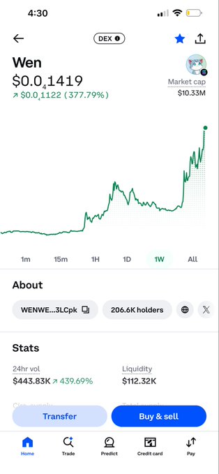 A mobile screenshot of a DEX trading interface showing the $WEN (Wen) token at $0.01419, up 377.79% with a $10.33M market cap, 206.6K holders, and $443.83K 24-hour volume—visually confirming the post's claim of a 377% weekly gain and $10M market cap milestone.