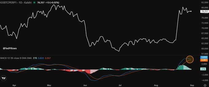A financial chart for KXBTCEPERP1 on Kalshi shows a price of 78,257 (+0.02%) with a MACD indicator at the bottom, displaying price action from April through September.