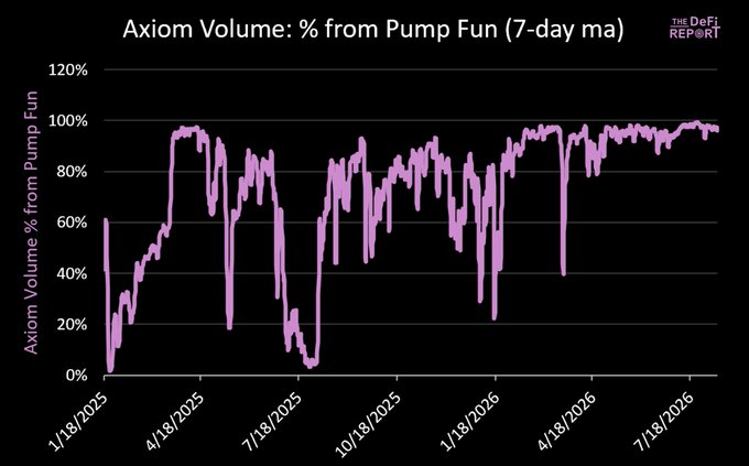 The chart shows "Axiom Volume: % from Pump Fun (7-day ma)" trending upward from 1/18/2025 to mid-2026, with the share rising from below 20% to stabilizing near 97%, visually supporting the post's claim that 97% of Axiom's trading volume comes from Pump Fun.