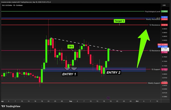 A TradingView daily candlestick chart of SUI/USD on Coinbase shows a bullish setup with a descending trendline breakout, two entry zones near $0.7000 marked "ENTRY 1" and "ENTRY 2" along a "1D Support" level, and a target labeled "Target 1" near "Weekly Resistance" at $0.9365, supporting the poster's prediction that $SUI could squeeze toward $1+ after holding major supports.
