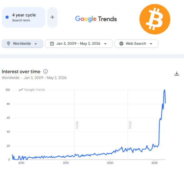 A Google Trends chart for “4 year cycle” shows search interest staying low from 2009–2024 before surging to 100 in 2026. The accompanying post argues that crypto investors were trapped by the four-year cycle, missing the opportunity created by sidelined capital.