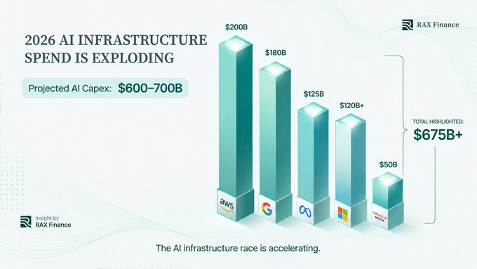iax.ai's AI-powered infrastructure spending is exploding, with a projected increase of $1.7B over the next five years.