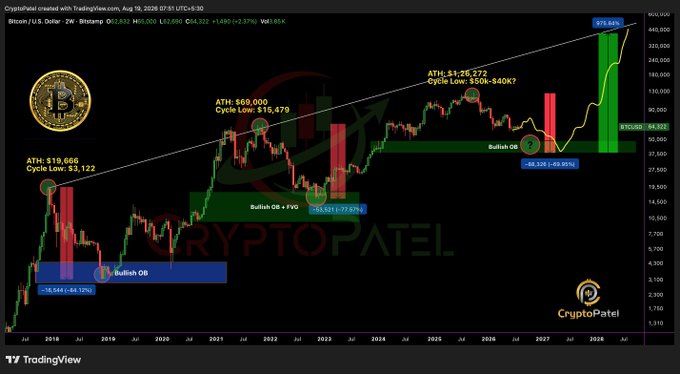 A TradingView Bitcoin/USD 2-week chart (as of August 19, 2026) showing CryptoPatel's annotated "Cycle Blueprint," mapping three historical BTC cycles—Cycle 1 (ATH $19,666, -84.12% crash), Cycle 2 (ATH $69,000, -77.82% crash), and Cycle 3 (ATH $126,272) currently forming a Bullish OB—with a projected target of $373.94K, consistent with the post's thesis that BTC is mid-crash in its third repeating cycle.