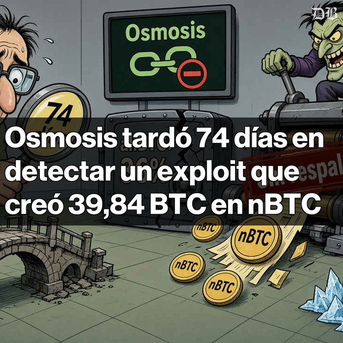 A Spanish-language illustration from Diario Bitcoin stating 'Osmosis tardó 74 días en detectar un exploit que creó 39,84 BTC en nBTC', showing characters examining a broken chain link and nBTC coins.