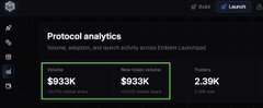 A dark-themed dashboard titled 'Protocol analytics' showing Volume, adoption, and search activity across Entities Launchpad with highlighted figures of $933K, $933K, and 2.39K.