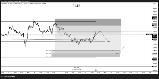 A TradingView 15-minute chart of PILTR on July 8, 2025, showing price action contained within a descending channel, with a projected bounce off the 60,900–61,000 demand zone aligning with Fibonacci retracement levels (38.2%–61.8%) and a USDT price scale on the right, illustrating a corrective move setup similar to the $BTC thesis described.