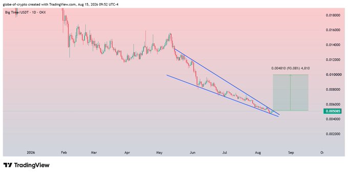 A TradingView 1D candlestick chart of BIGTIME/USDT on OKX shows the price trading at approximately $0.005065 within a descending falling wedge pattern, with the post's highlighted target zone marked near $0.004810 (+93.08%, 4.81×) suggesting a potential upside breakout from the wedge's resistance.