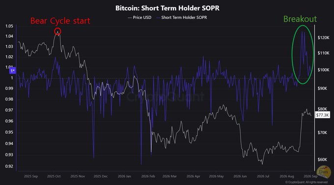 A financial chart titled 'Bitcoin: Short Term Holder SOPR' showing price trends with annotations marking 'Bear Cycle start' and 'Breakout' points.