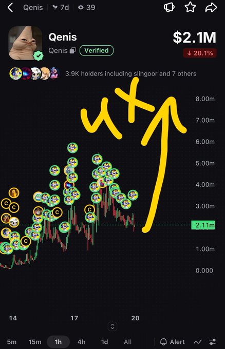 A price chart of the "$Qenis" meme coin shows a current market cap of $2.1M, down 20.1%, with 3.9K holders. A hand-drawn yellow arrow points sharply upward from the current price level toward the $8M mark, illustrating the post's claim of a potential "4x" rally from an oversold position.