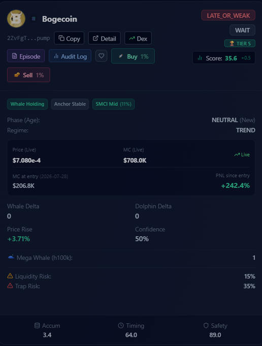 Crypto analytics dashboard for the token "Bogecoin" (ticker 22VFgT) showing a price of $7.080e-4, a market cap of $708.0K, a PNL since entry of +242.4%, and a Tier 5 score of 35.6.