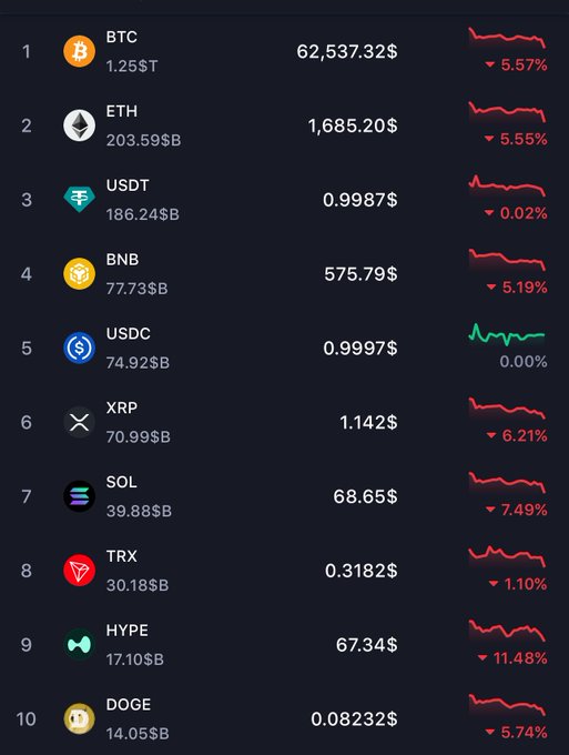The image shows a table with various cryptocurrency symbols and numbers displayed against a black background. The table contains information about Bitcoin, Etherium, Sol, and other cryptocurrencies. The text in the image suggests that there might be an issue or problem related to these cryptocurrencies, possibly due to their value dropping rapidly. This could indicate market fluctuations or concerns about the stability of certain digital assets.