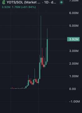 A candlestick chart displaying the 1-day price movement of the token $YOTS/SOL, showing a sharp upward trend with a recent high of 3.92M (+81.94%).