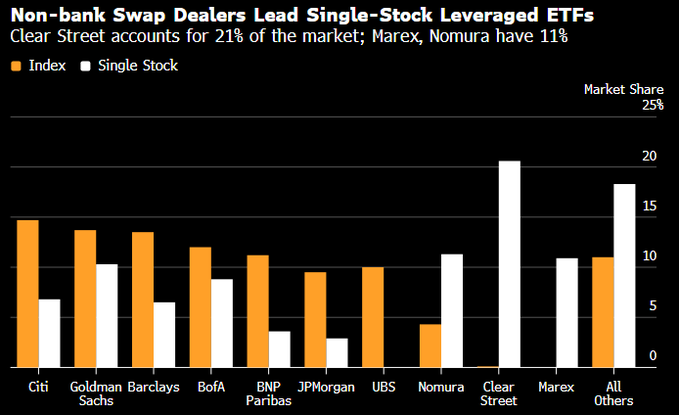 A bar chart titled "Non-bank Swap Dealers Lead Single-Stock Leveraged ETFs" compares market share between index and single-stock ETFs across major financial institutions, showing Clear Street dominating with 20% market share in single-stock swaps, while traditional banks like Citi, Goldman Sachs, and Barclays lead the index ETF market with approximately 13% each, and Marex and Nomura each hold 11% in single stocks—illustrating the shift toward non-bank providers in the leveraged ETF swap market.