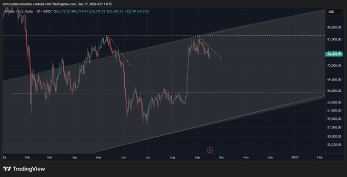 A TradingView daily chart of Bitcoin (BTC/USD on INDEX) priced at $76,015.76, showing a forming reverse head and shoulders pattern within an ascending channel as referenced in the post about a bullish reversal setup.