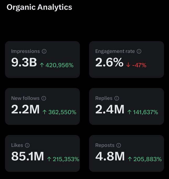 A dark-themed Organic Analytics dashboard displays metrics: Impressions 9.3B (up 420,956%), Engagement rate 2.6% (down -47%), New follows 2.2M (up 362,550%), Replies 2.4M (up 141,637%), Likes 85.1M (up 215,353%), and Reposts 4.8M (up 205,883%).