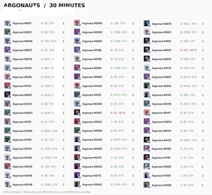 The image shows a listings page for "ARGONAUTS / 30 MINUTES" NFTs, displaying token IDs (e.g., #8817, #2808, #2075) with prices ranging from 0.78 to 2.28 ETH, where most are highlighted in green (entered the 30-minute window) and a few in red (NETH excluded). This supports the post's claim that NFTs are "dead," as the floor prices around 0.80 ETH suggest weak demand despite the narrow 30-minute trading window.